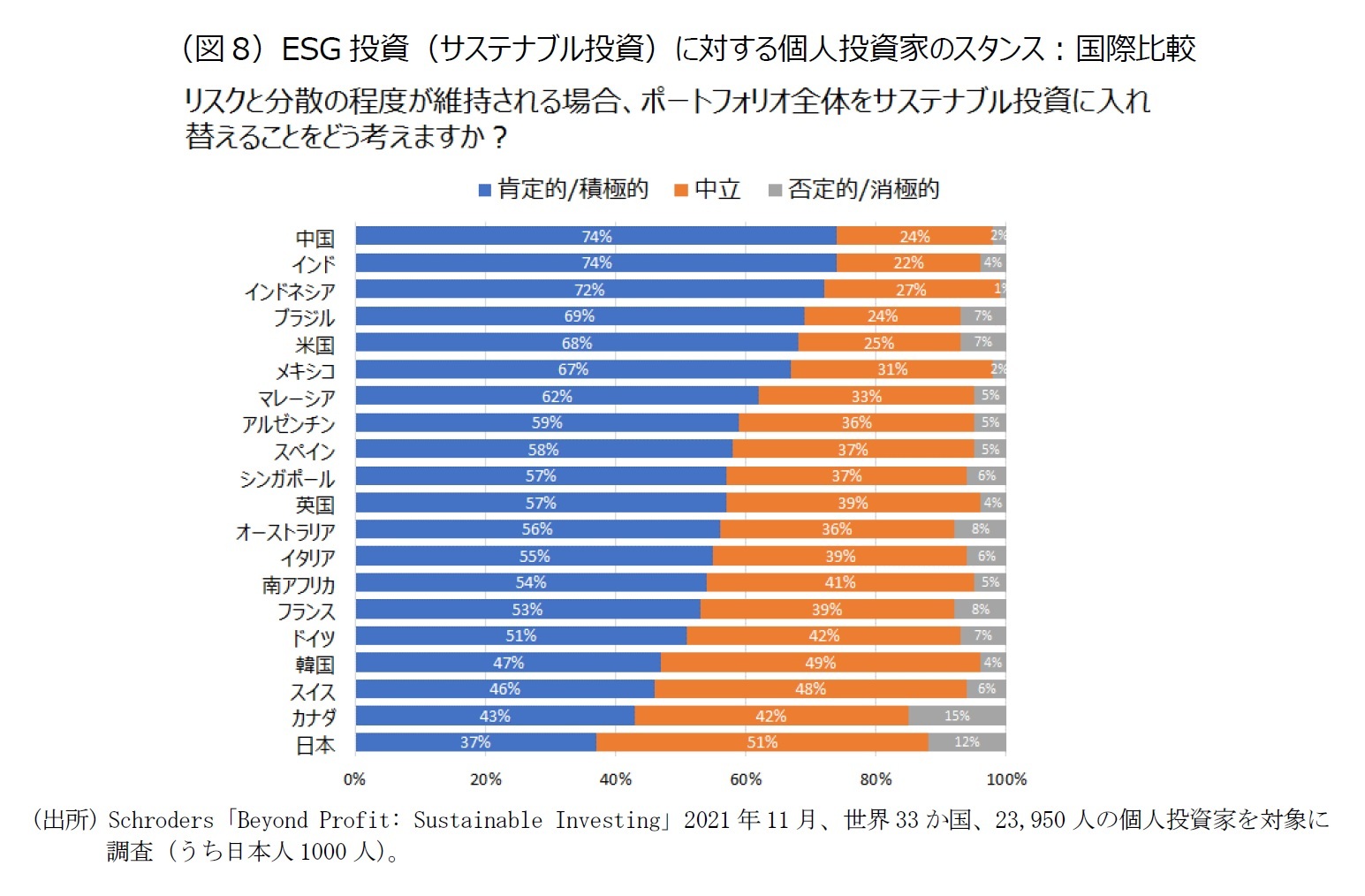 （図8）ESG投資（サステナブル投資）に対する個人投資家のスタンス：国際比較