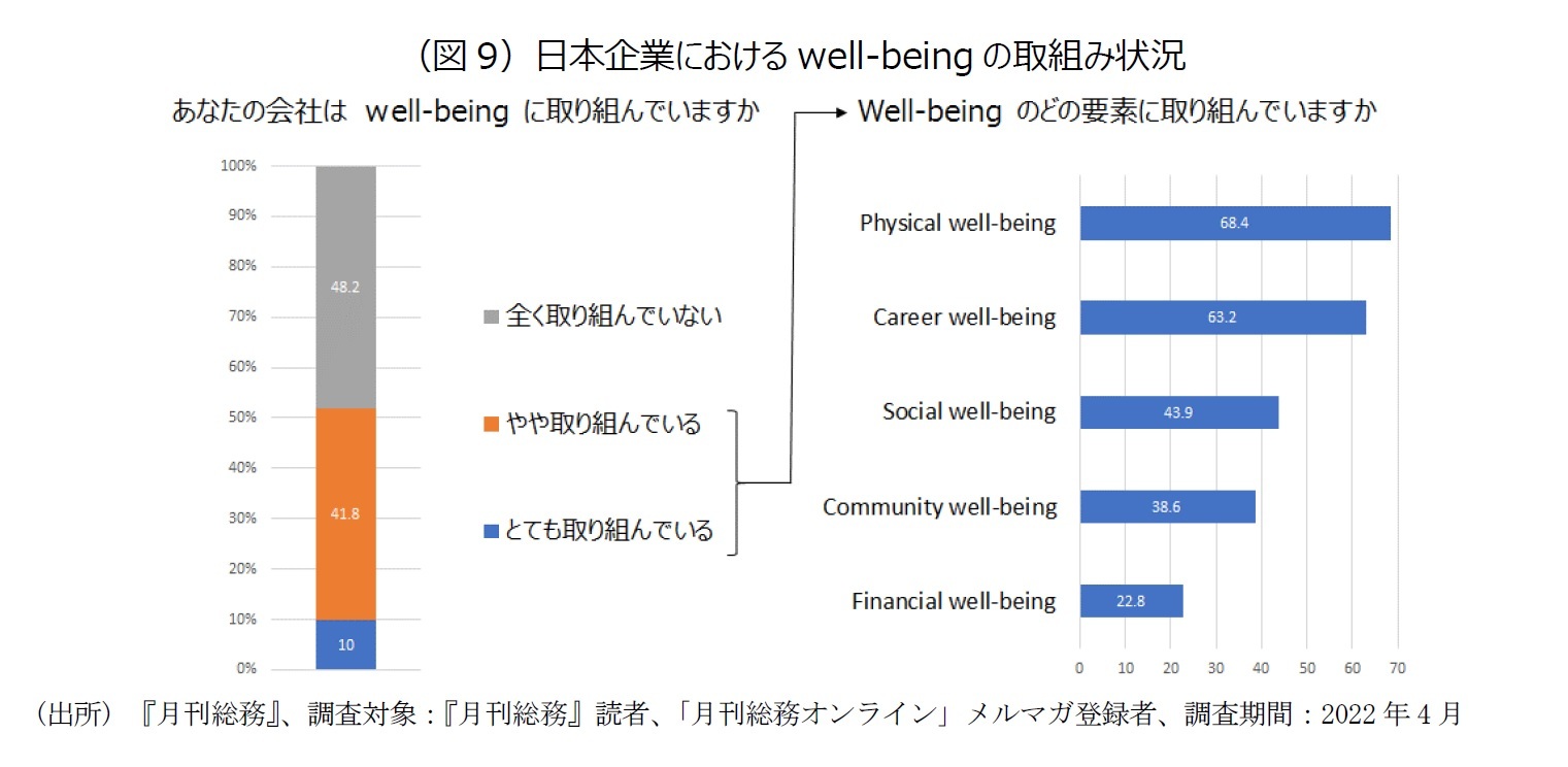 （図9）日本企業におけるwell-beingの取組み状況