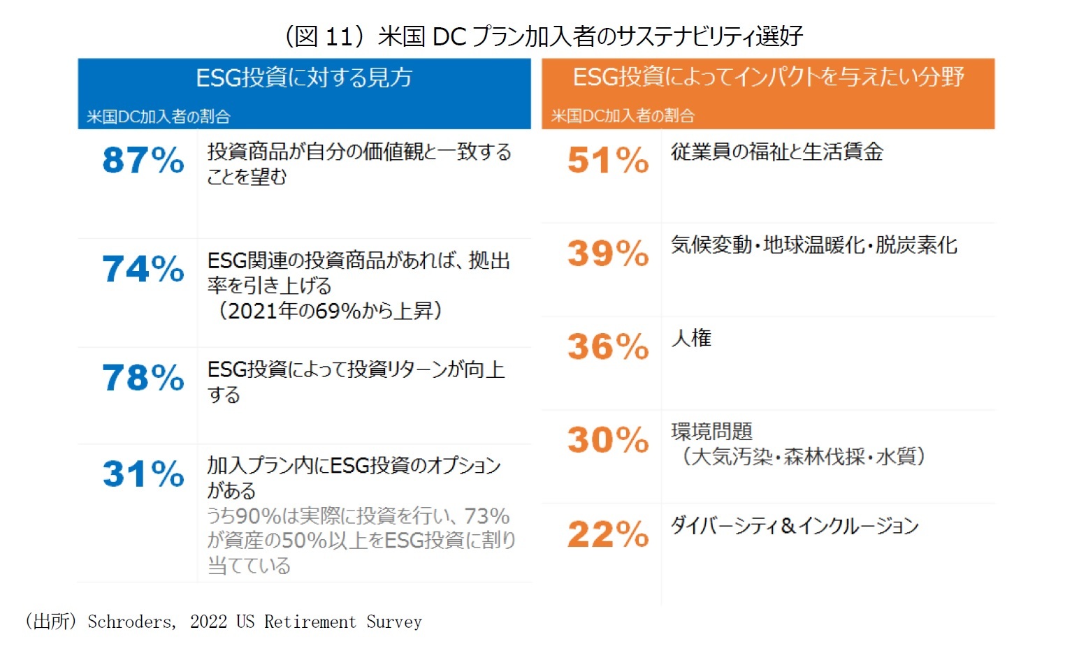 （図11）米国DCプラン加入者のサステナビリティ選好