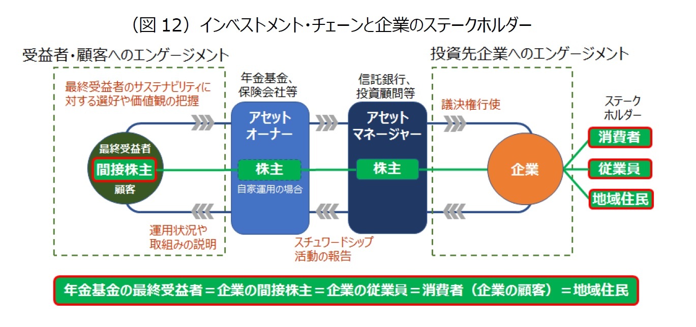 （図12）インベストメント・チェーンと企業のステークホルダー