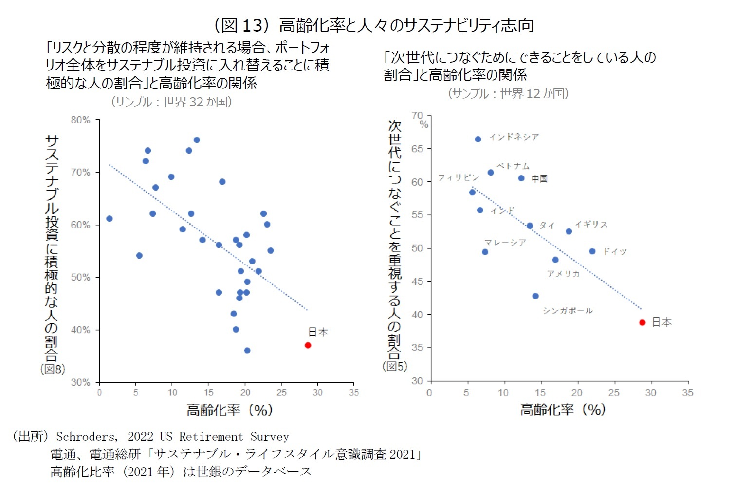 （図13）高齢化率と人々のサステナビリティ志向