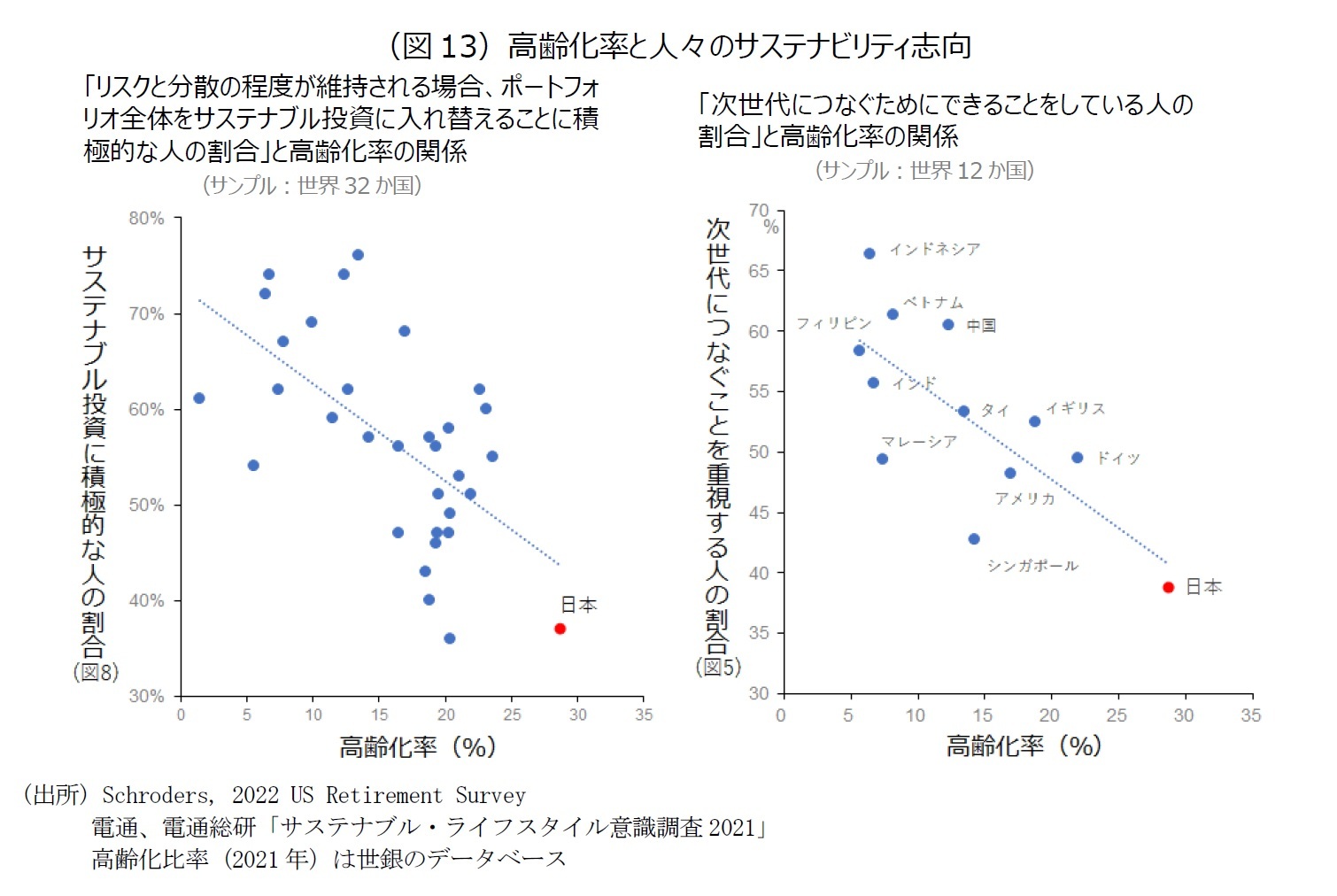 (図13)高齢化率と人々のサステナビリティ志向