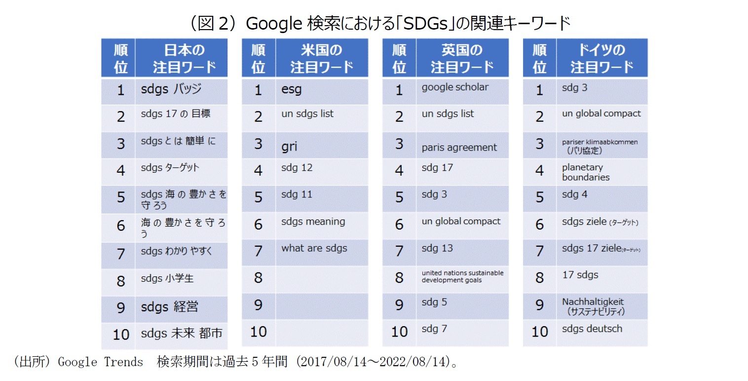 （図2）Google検索における「SDGs」の関連キーワード
