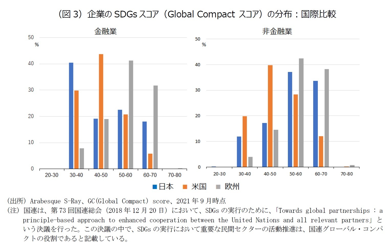 （図3）企業のSDGsスコア（Global Compact スコア）の分布：国際比較
