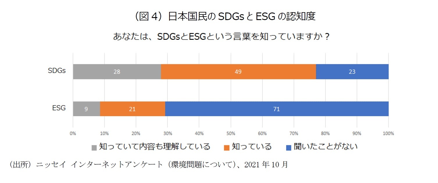 （図4）日本国民のSDGsとESGの認知度