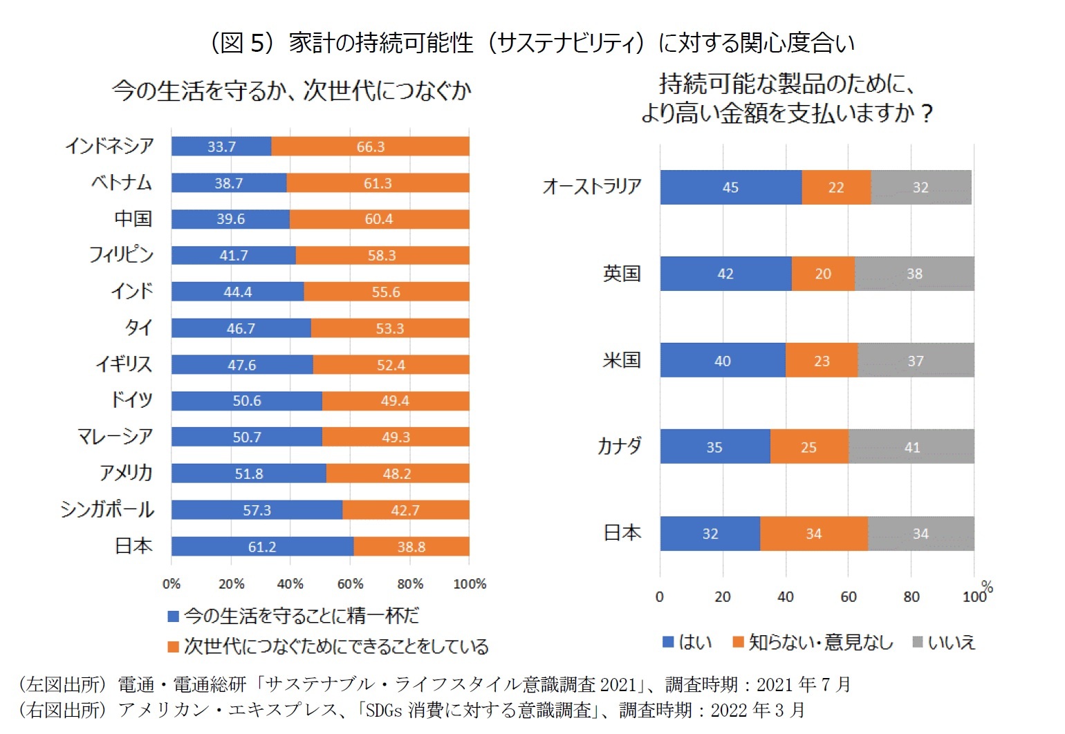 （図5）家計の持続可能性（サステナビリティ）に対する関心度合い