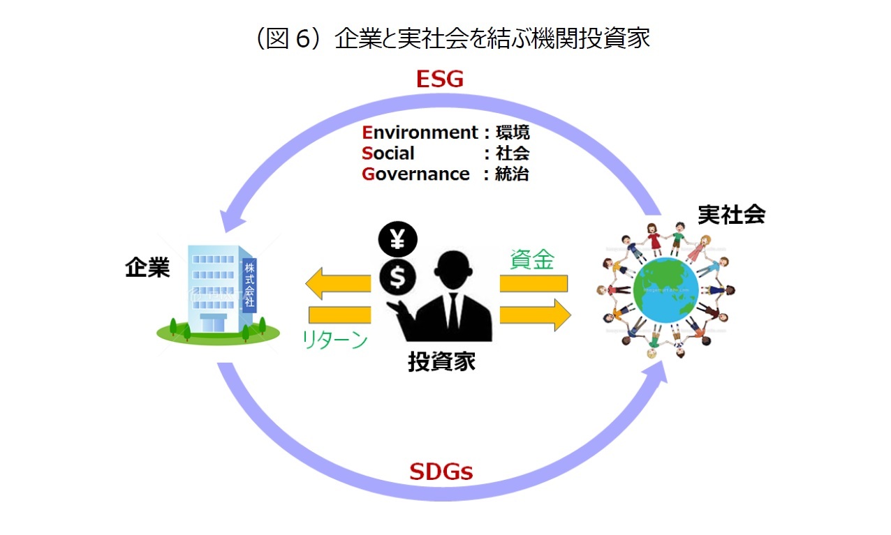 （図6）企業と実社会を結ぶ機関投資家