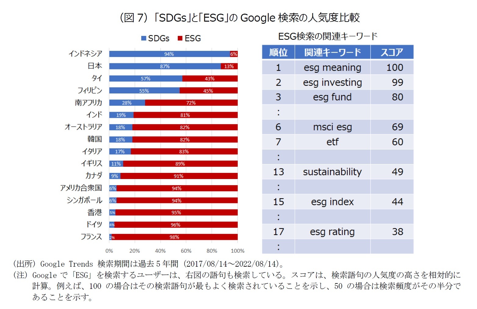 （図7）「SDGs」と「ESG」のGoogle検索の人気度比較