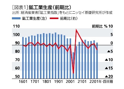 ［図表1］鉱工業生産(前期比)