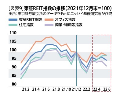 ［図表9］東証REIT指数の推移(2021年12月末＝100)