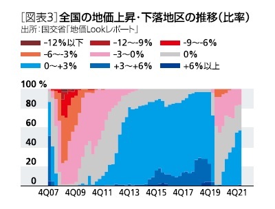 ［図表3］全国の地価上昇、下落地区の推移(比率)