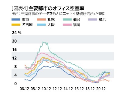 ［図表4］主要都市のオフィス空室率