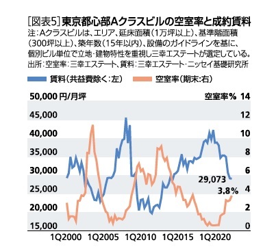 ［図表5］東京都心部Aクラスビルの空室率と成約賃料