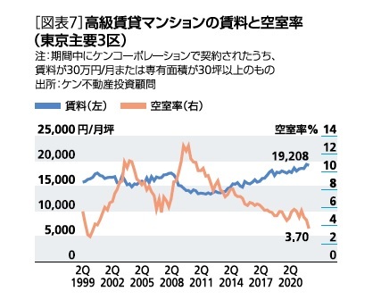 ［図表7］高級賃貸マンションの賃料と空室率(東京主要3区)