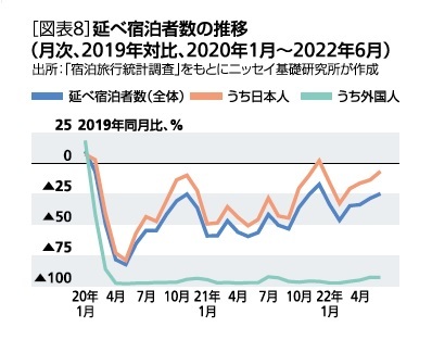 ［図表8］延べ宿泊者数の推移(月次、2019年比、2020年1月～2022年6月)