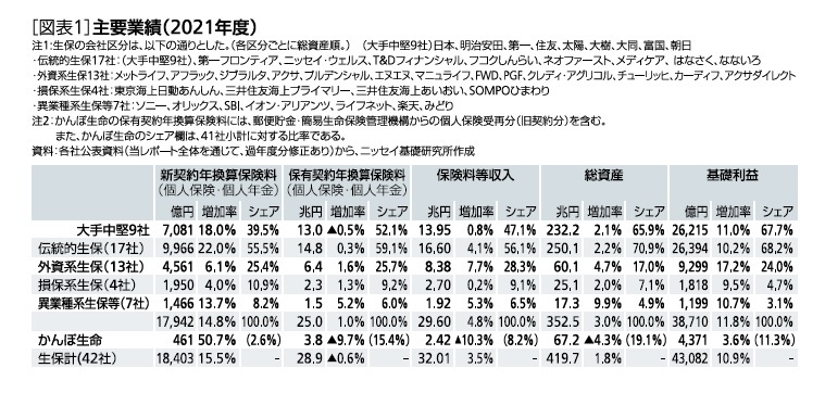 ［図表1］主要業績(2021年度)