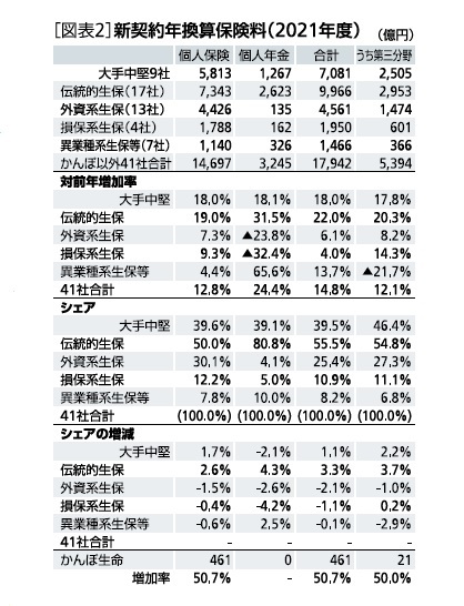 ［図表2］新契約年換算保険料(2021年度)