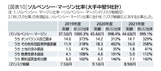 ［図表10］ソルベンシー・マージン比率(大手中堅9社計)