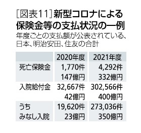 ［図表11］新型コロナによる保険金等の支払状況の一例