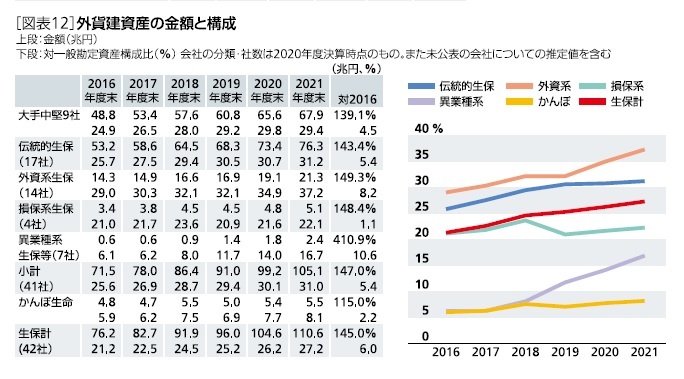 ［図表12］外貨建資産の金額と構成