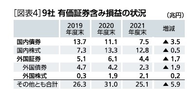 ［図表4］9社 有価証券含み損益の状況