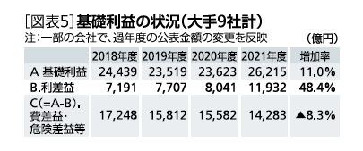 ［図表5］基礎利益の状況(大手9社計)