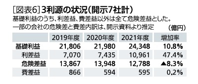 [図表6]3利源の状況(開示7社計)