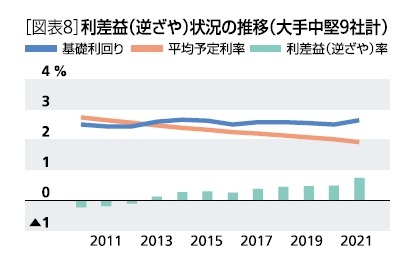 ［図表8］利差益(逆ざや)状況の推移(大手中堅9社計)