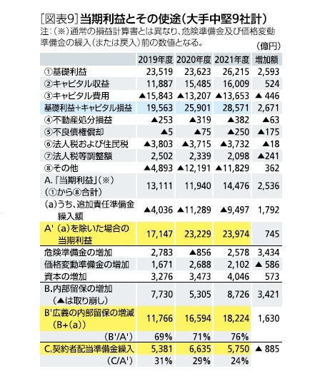 ［図表9］当期利益とその使途(大手中堅9社計)