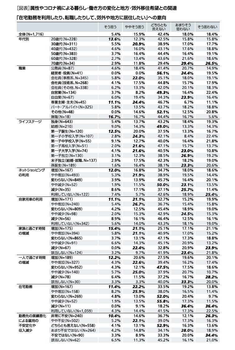[図表]属性やコロナ禍による暮らし・働き方の変化と地方・郊外移住との関連