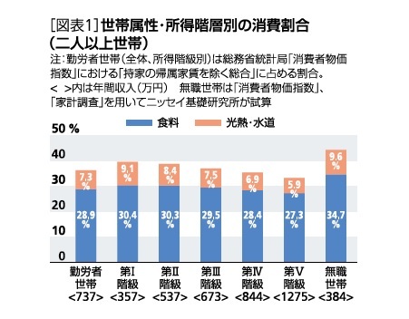 ［図表1］世帯属性・所得階層別の消費割合