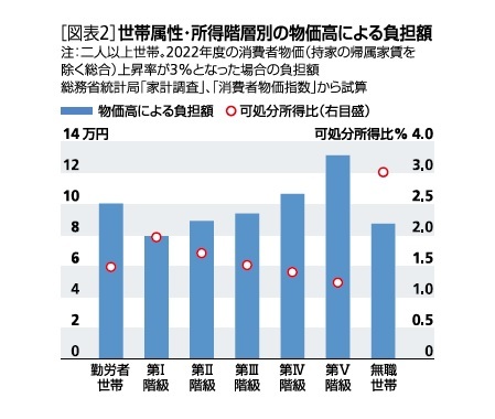 ［図表2］世帯属性・所得階層別の物価高による負担額