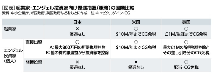 ［図表］起業家・エンジェル投資家向け優遇措置(概略)の国際比較