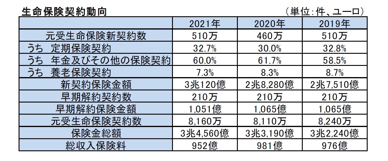 生命保険契約動向