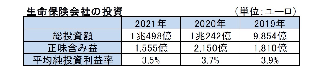 生命保険会社の投資