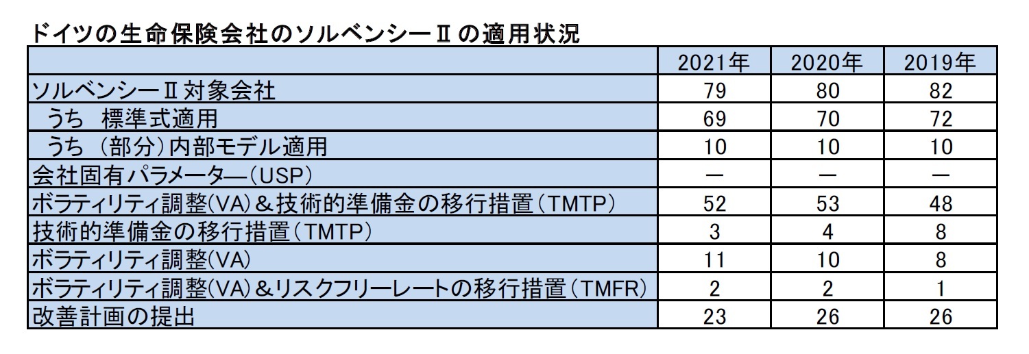 ドイツの生命保険会社のソルベンシーIIの適用状況