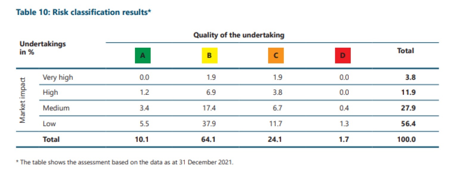 Risk classification resuits
