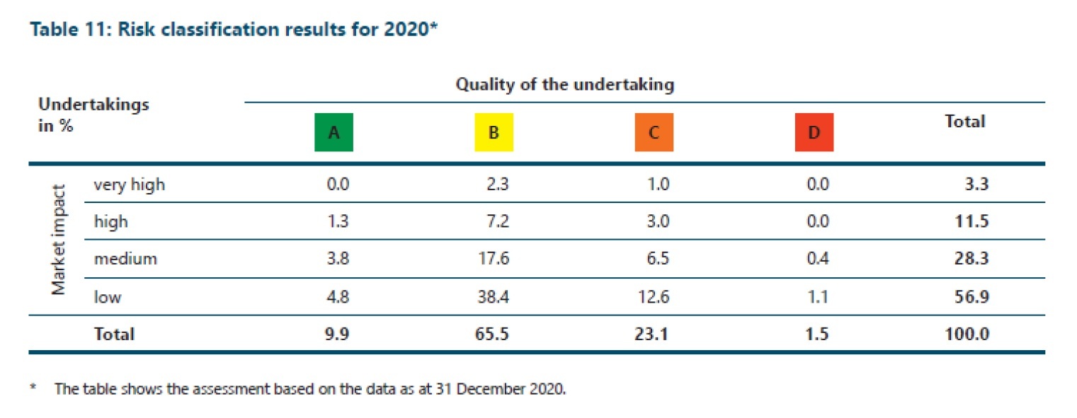 Risk classification resuits for 2020