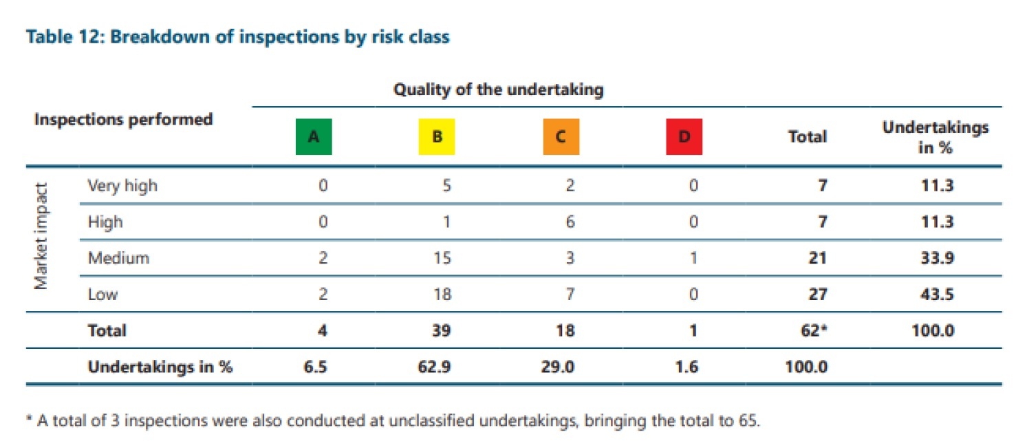 Breakdown of inspections by risk class