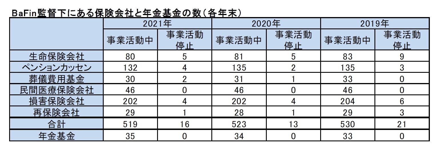 B aFin監督下にある保険会社と年金基金の数(各年末)