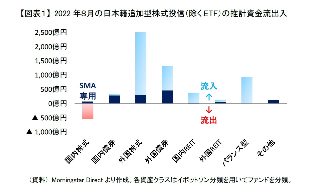 【図表１】 2022年８月の日本籍追加型株式投信（除くETF）の推計資金流出入
