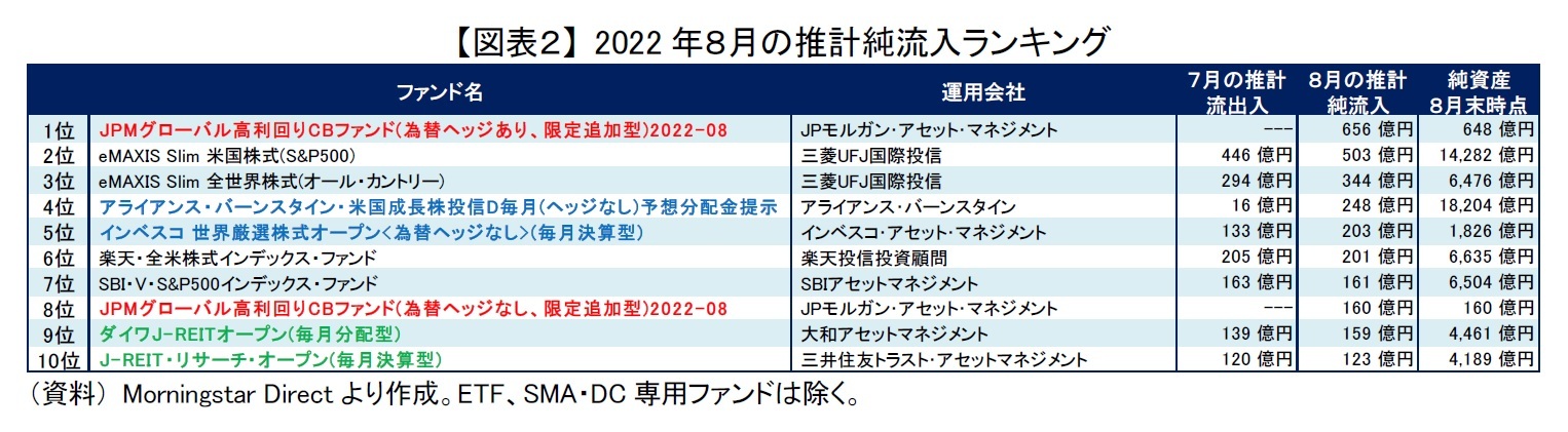 【図表２】 2022年８月の推計純流入ランキング