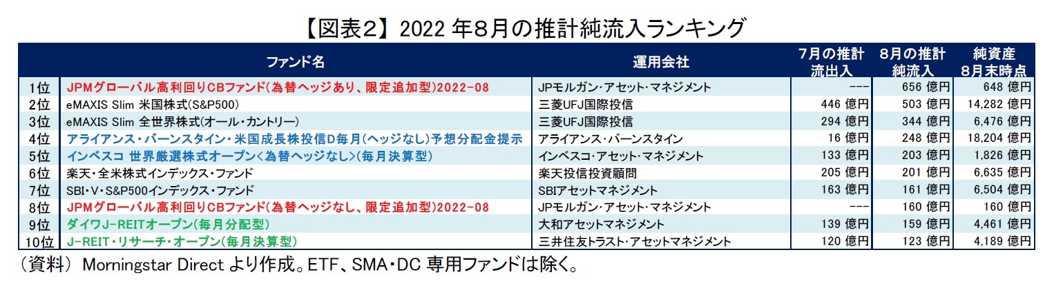 【図表2】 2022年8月の推計純流入ランキング