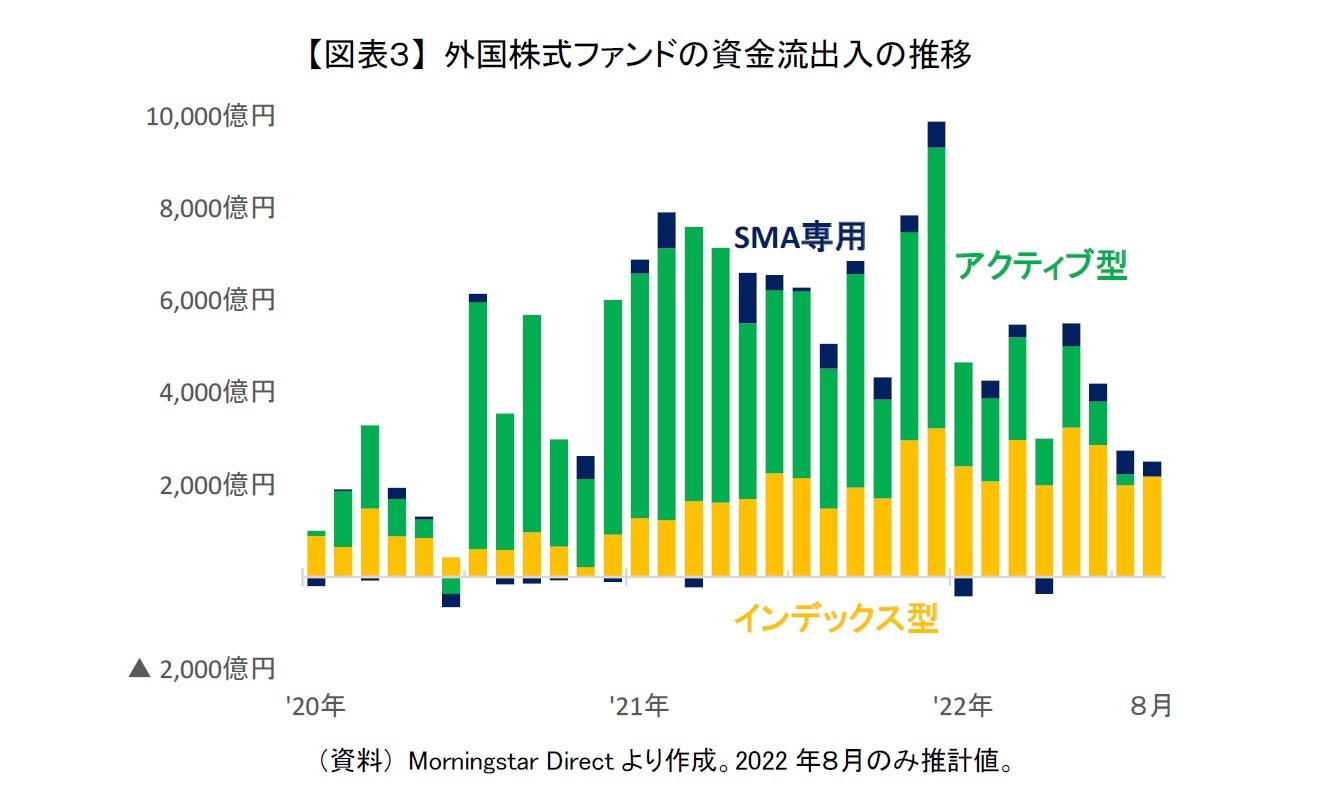 【図表３】 外国株式ファンドの資金流出入の推移