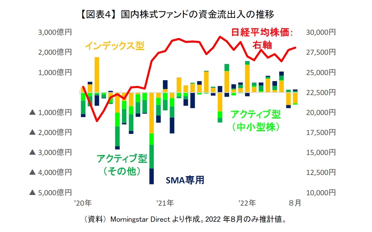 【図表４】 国内株式ファンドの資金流出入の推移