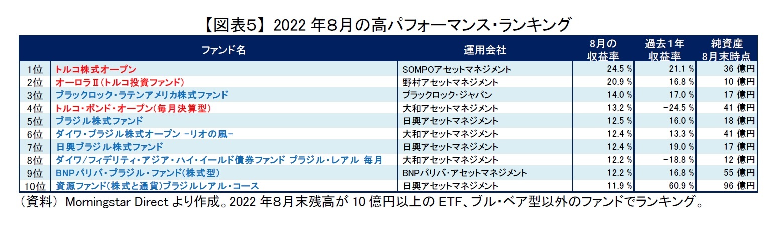 【図表５】 2022年８月の高パフォーマンス・ランキング
