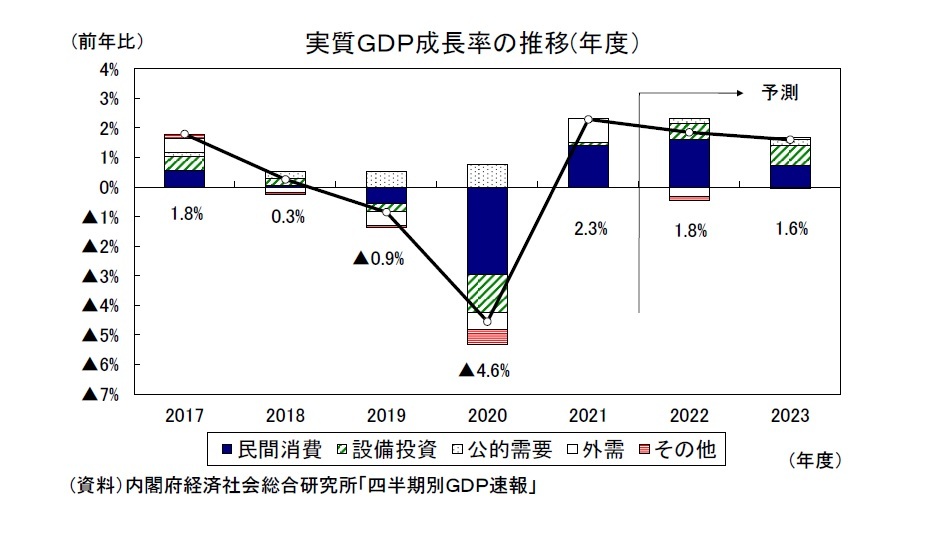 実質ＧＤＰ成長率の推移(年度）