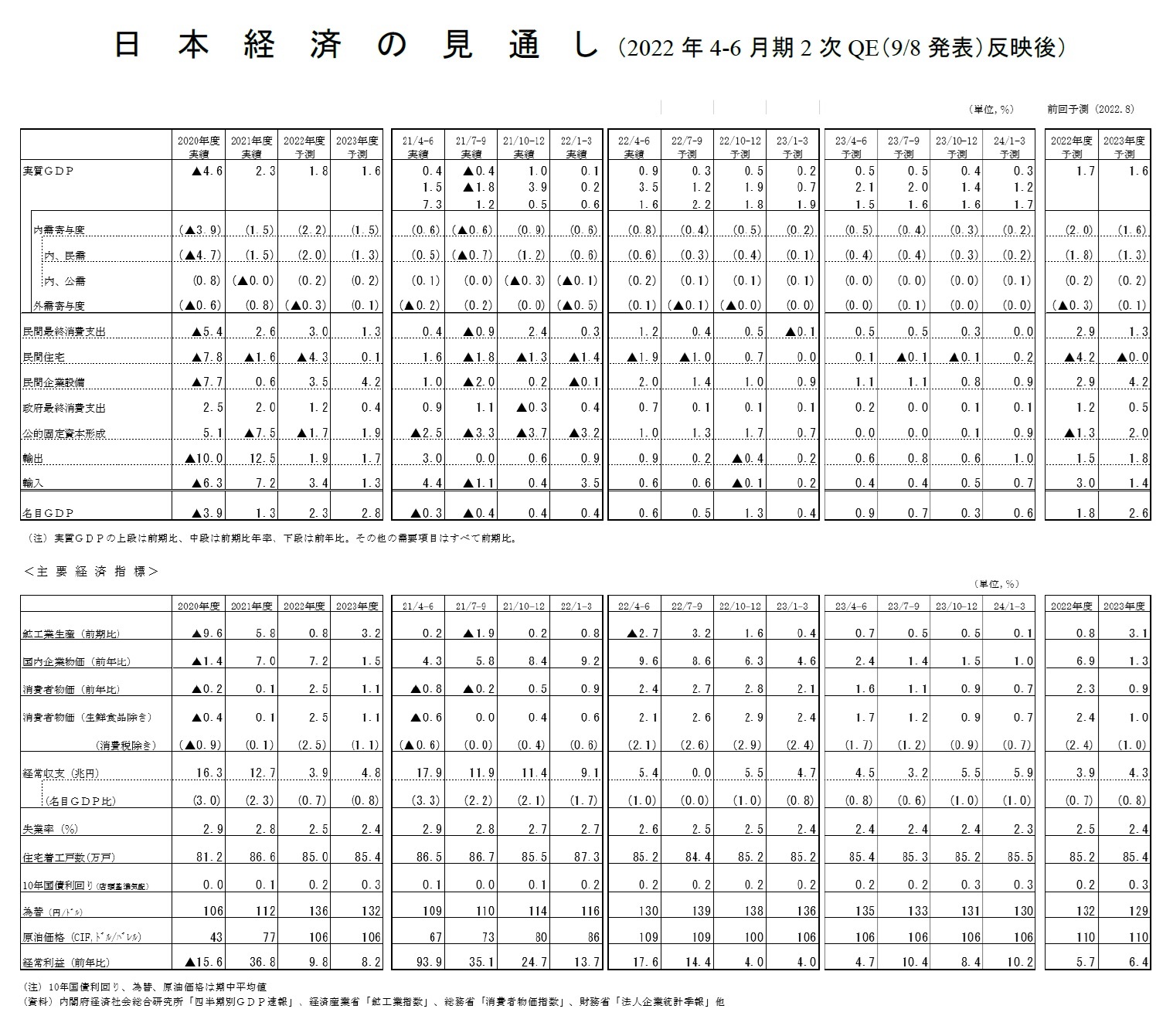 日本経済の見通し（2022年4-6月期2次QE（9/8 発表）反映後）