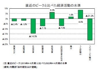 直近のピークと比べた経済活動の水準