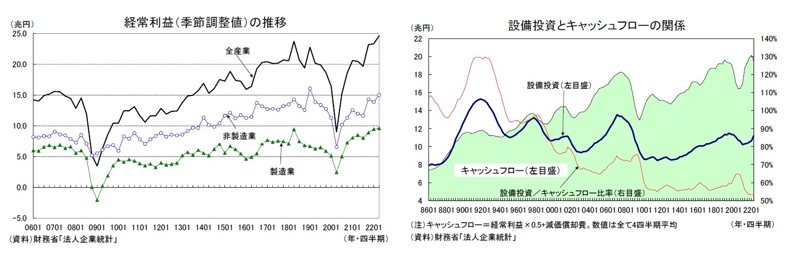 経常利益（季節調整値）の推移/設備投資とキャッシュフローの関係